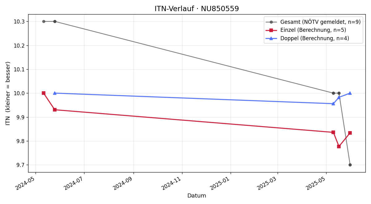 ITN-Verlauf Emil Plöb