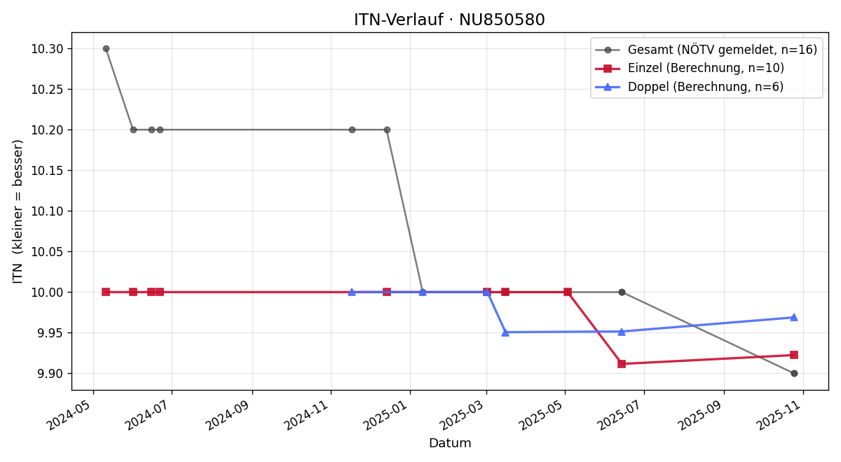 ITN-Verlauf Eva Mezei