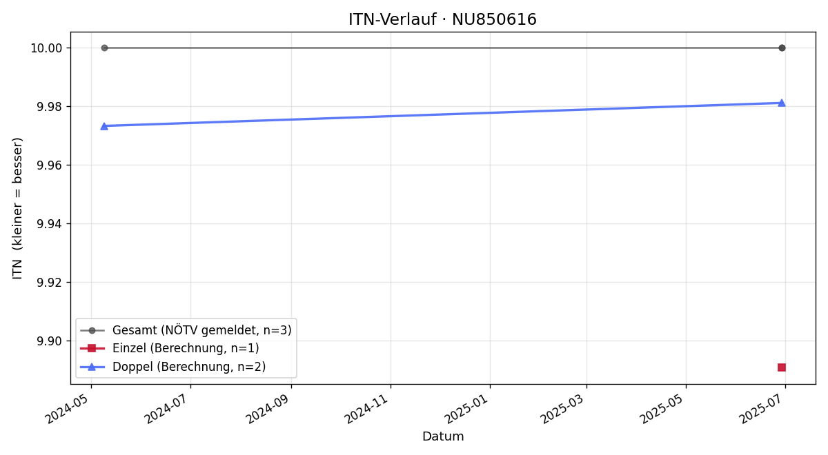 ITN-Verlauf Johannes Burger