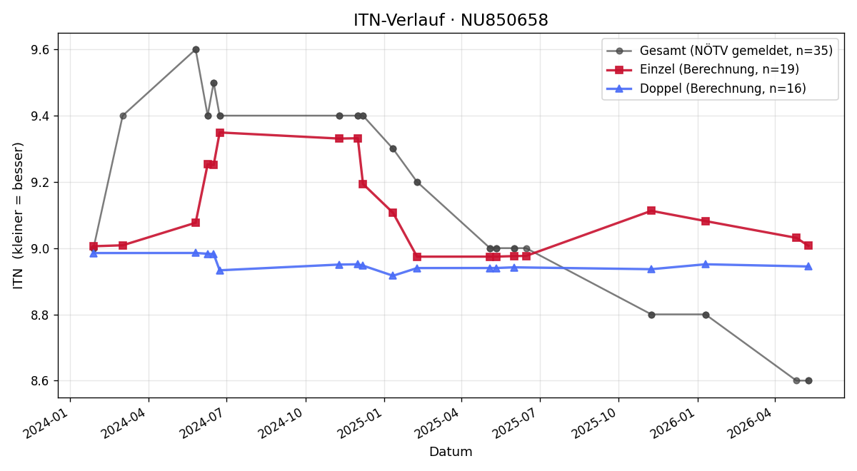 ITN-Verlauf Ivan Knezevic
