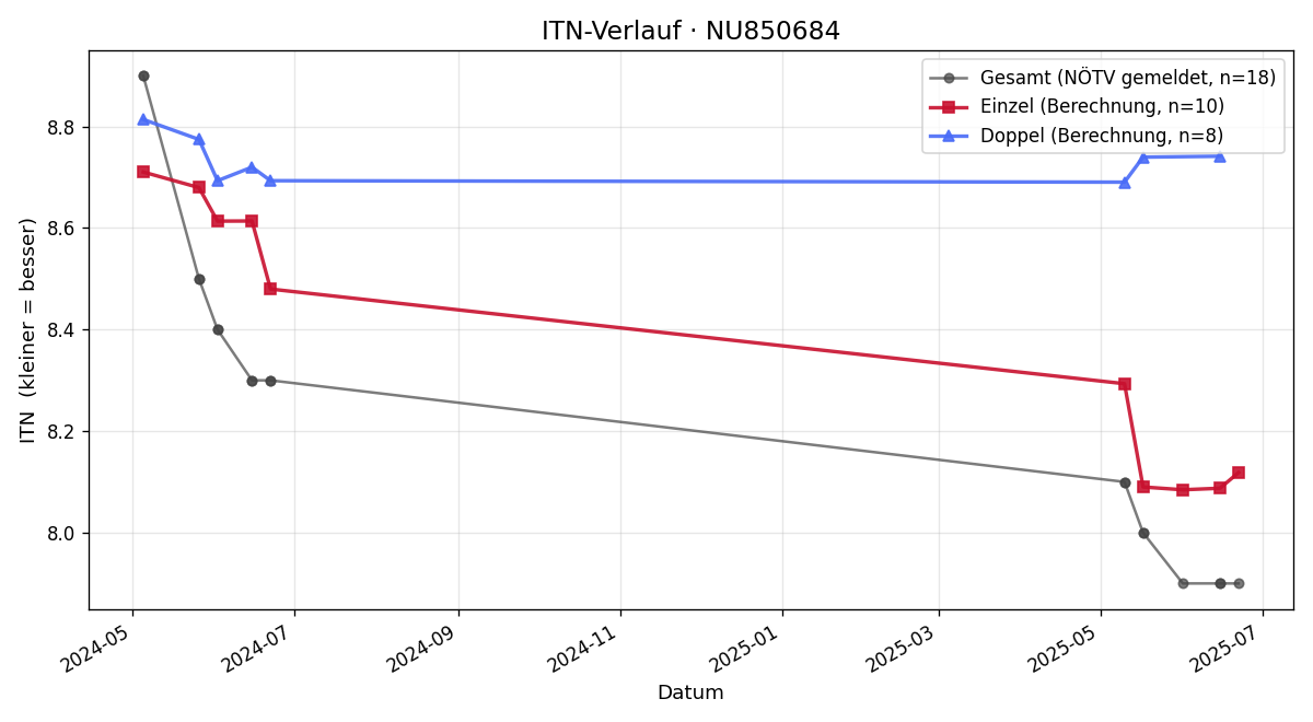 ITN-Verlauf Paul Gatterweh