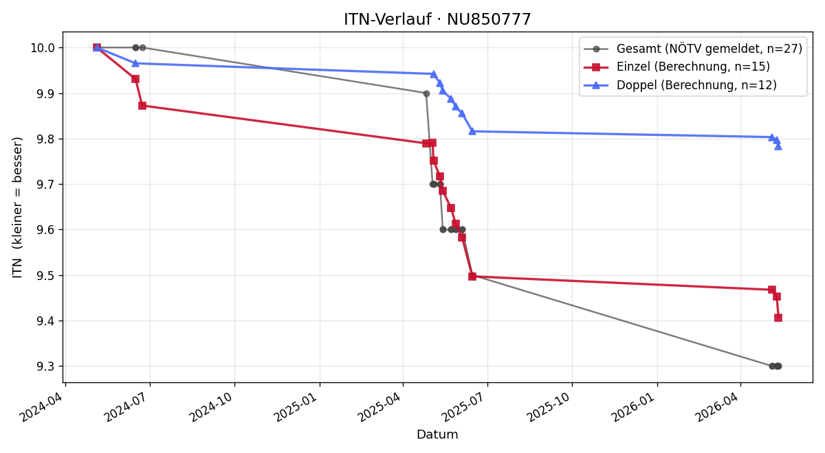 ITN-Verlauf Lena Thaller