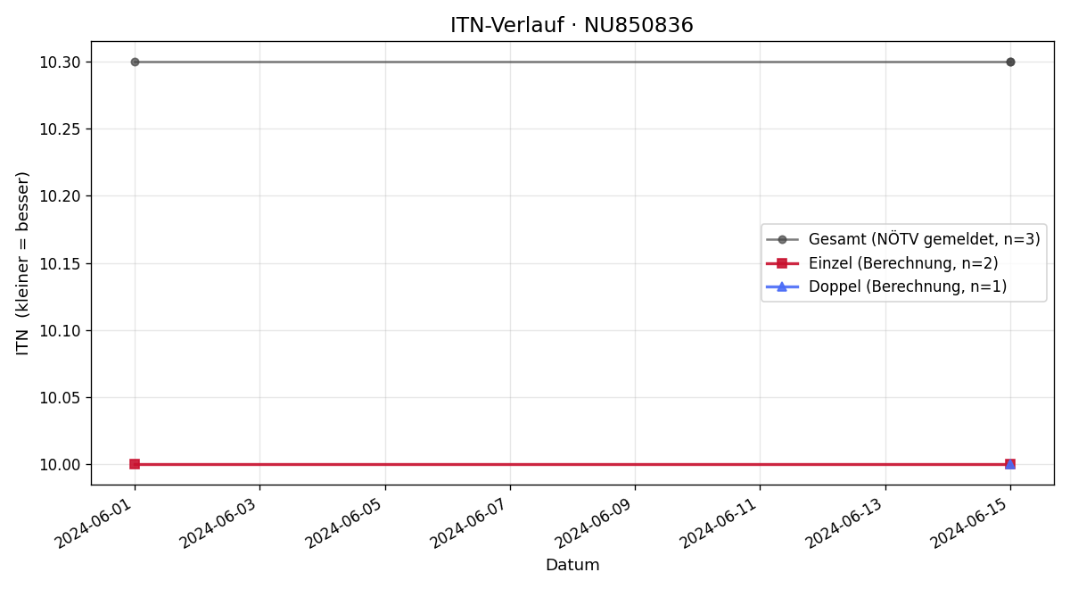 ITN-Verlauf Renate Fischer