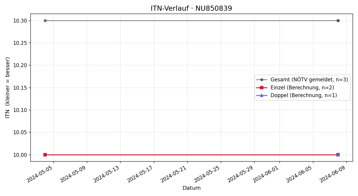 ITN-Verlauf Tanja Wassermair