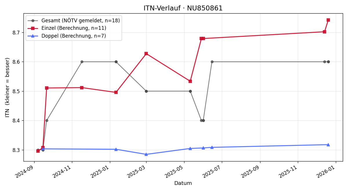 ITN-Verlauf Sebastian Jackwerth-Feige