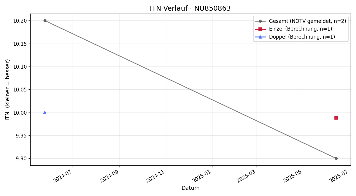 ITN-Verlauf Carolin Fritsch