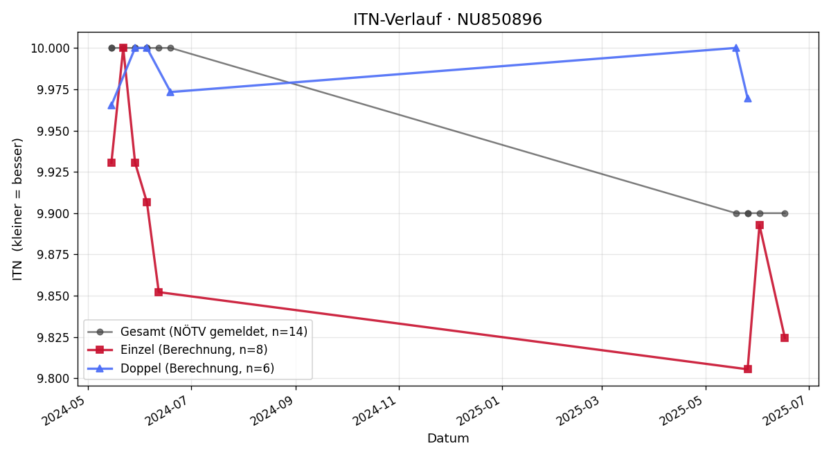ITN-Verlauf Matteo Wabl