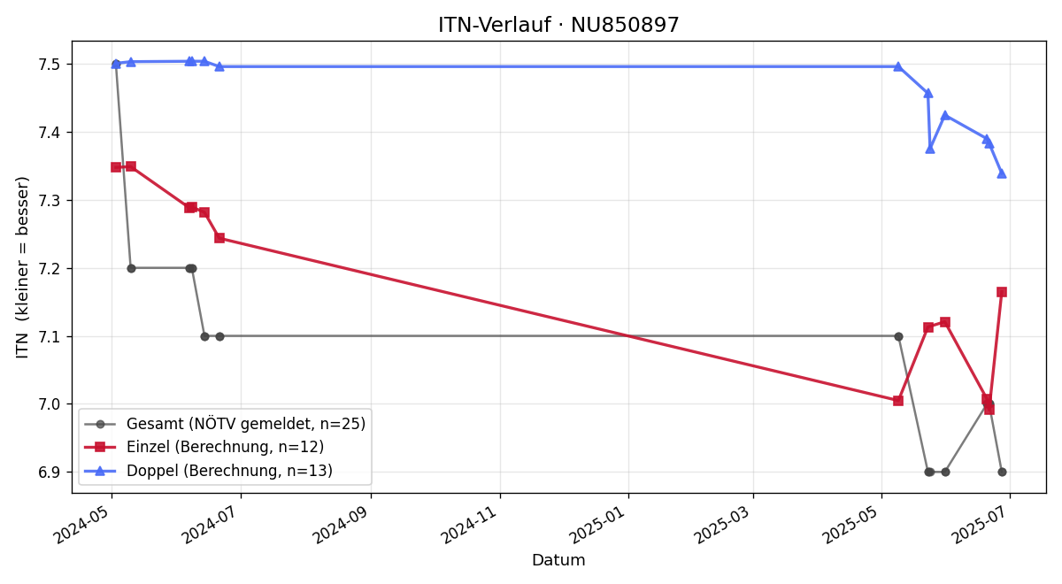 ITN-Verlauf Konstantin Smolskiy