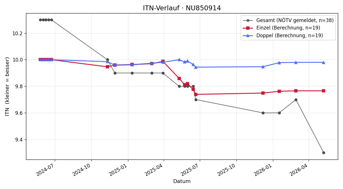 ITN-Verlauf Laura Elmer