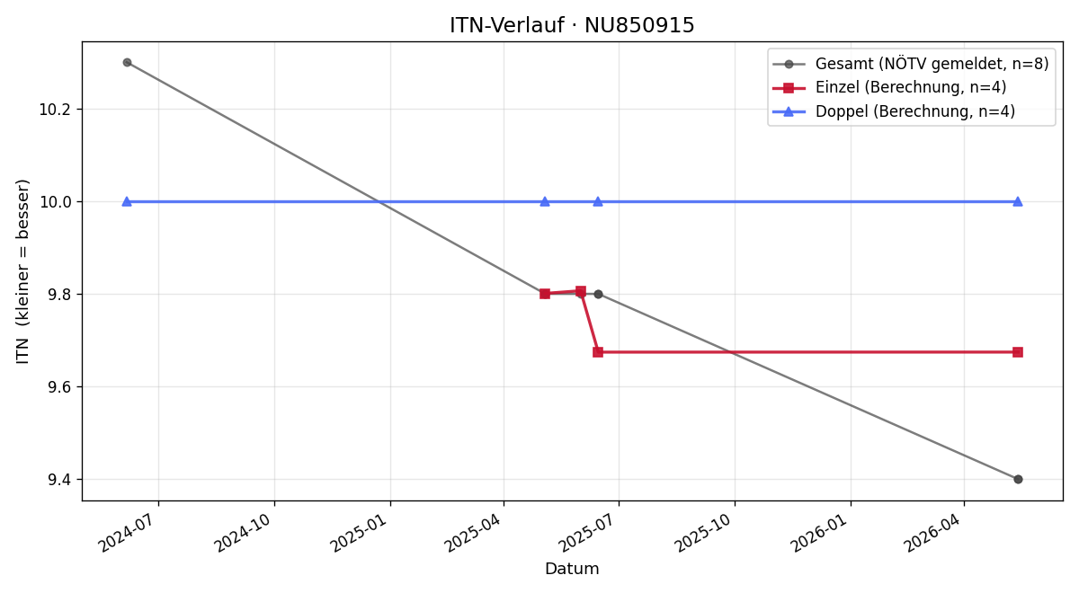 ITN-Verlauf David Elmer