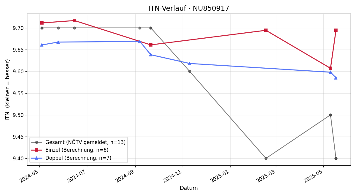 ITN-Verlauf Valentin Handler