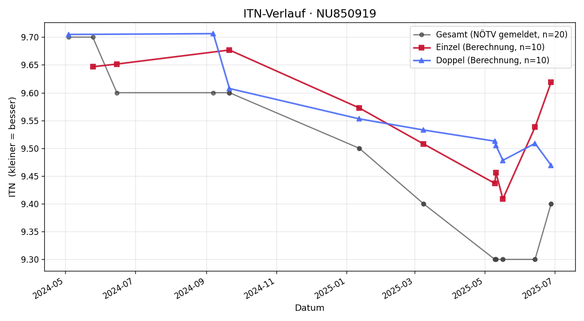 ITN-Verlauf Tim Schrammel