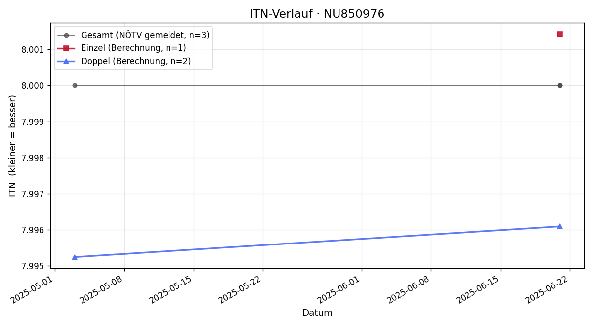 ITN-Verlauf Georges Bruder