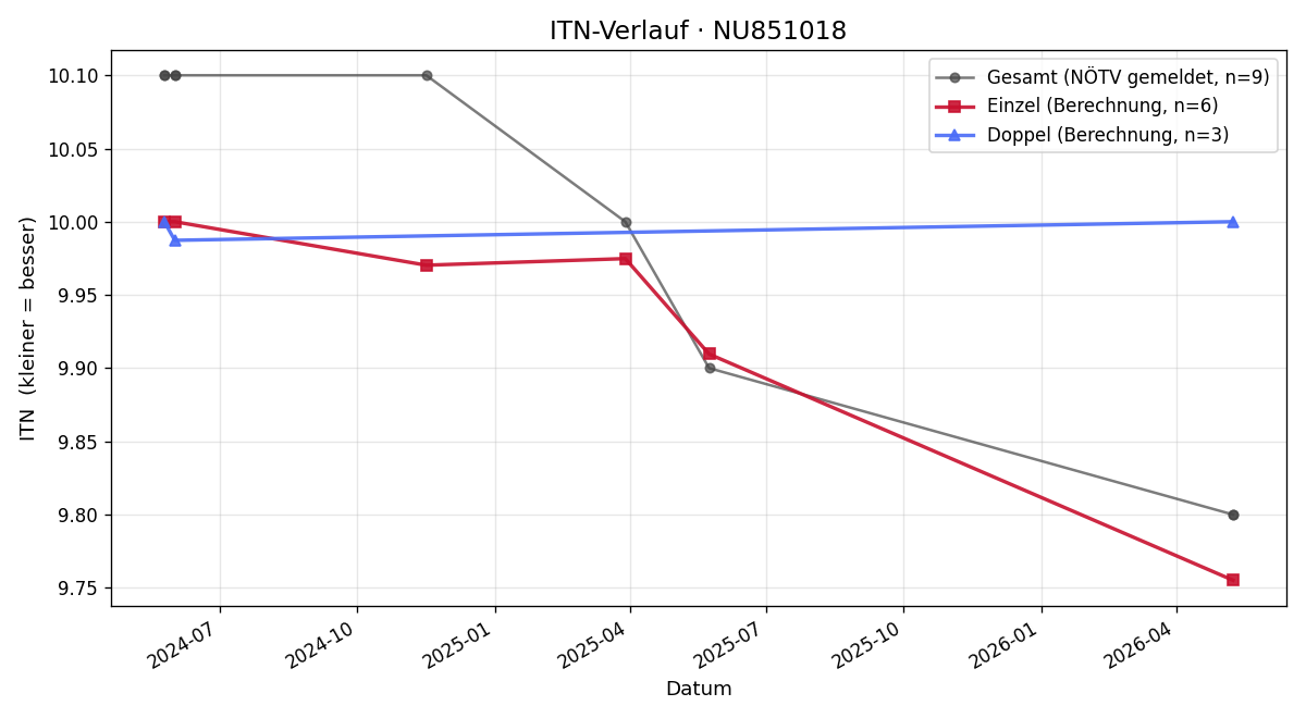 ITN-Verlauf Karina Huber