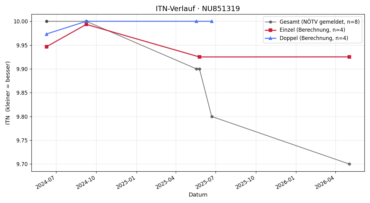 ITN-Verlauf Arwin Rehart