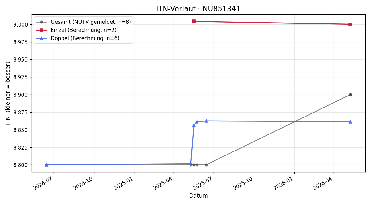ITN-Verlauf Mario Gruber