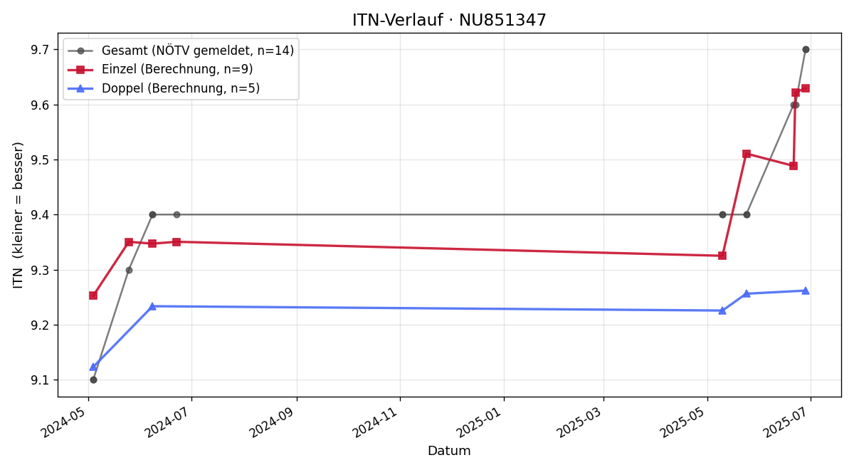 ITN-Verlauf Niemiec Joanna