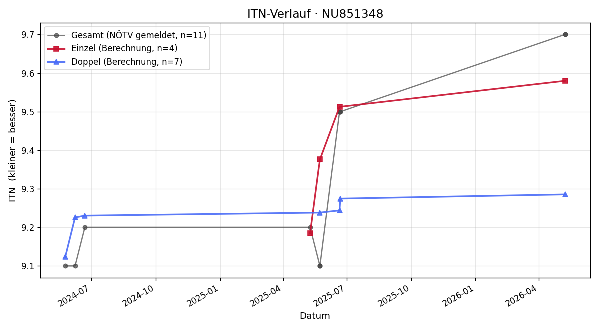 ITN-Verlauf Blaha Stefanie