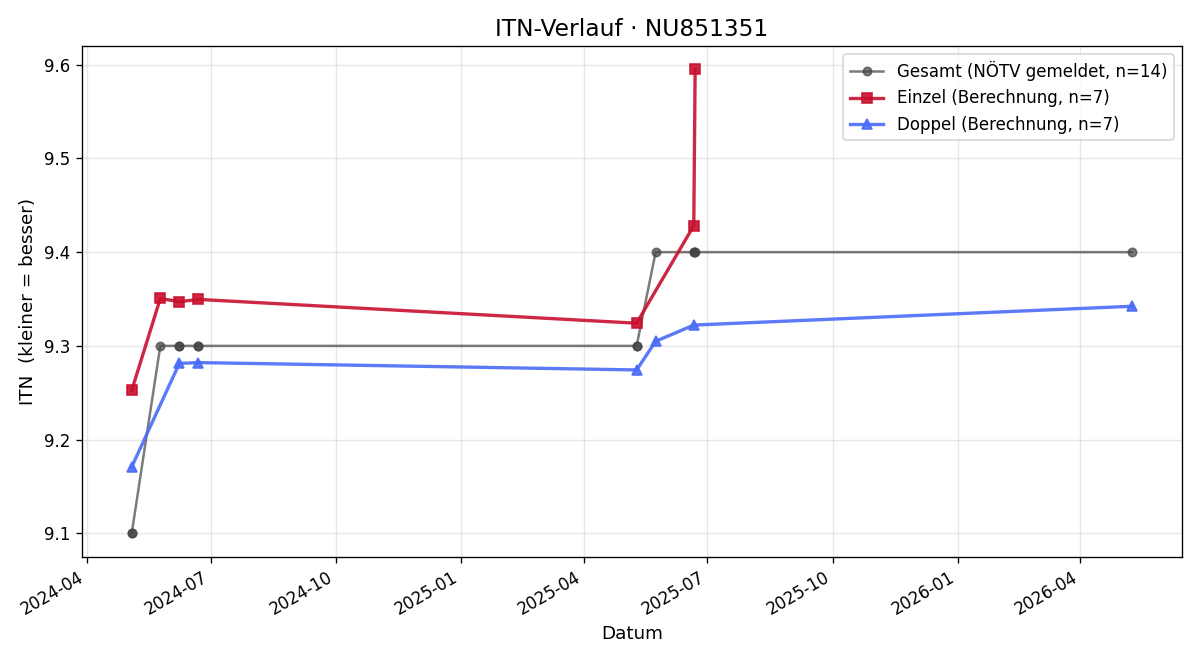 ITN-Verlauf Petra Kaltenecker