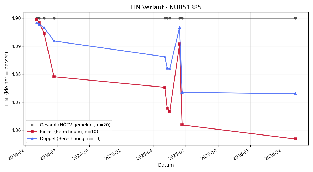 ITN-Verlauf Karin Jávorková