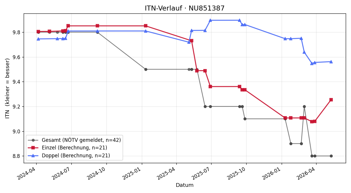 ITN-Verlauf Johannes Wolfgang