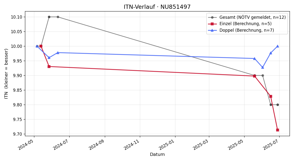 ITN-Verlauf Kian Nauen