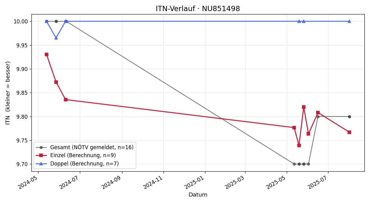ITN-Verlauf David Sulzer