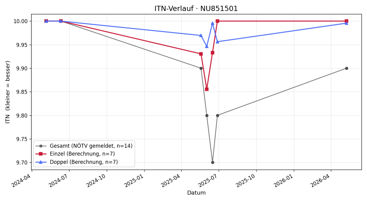 ITN-Verlauf Jonas Zechner