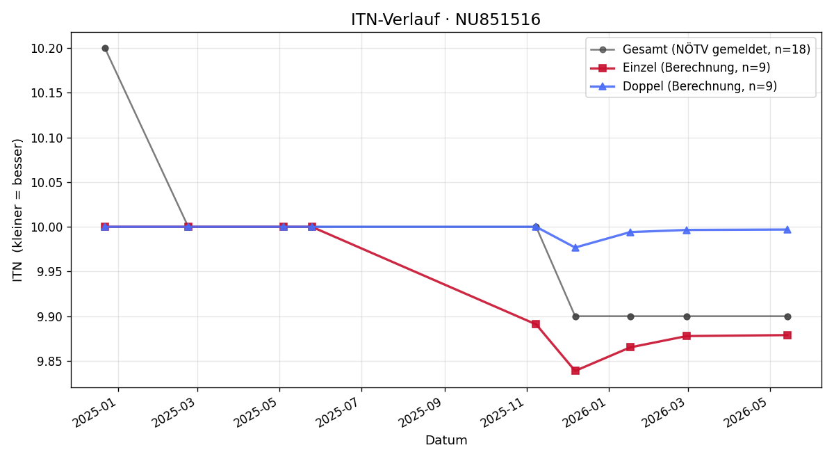 ITN-Verlauf Roman Riegel