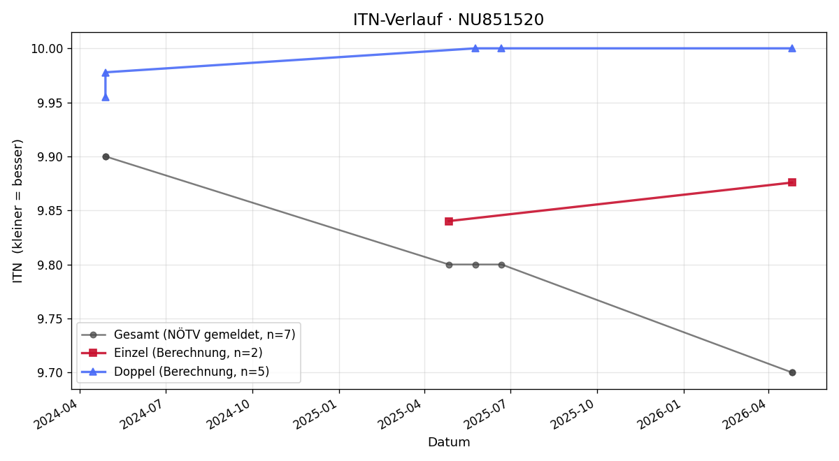 ITN-Verlauf Timo Hirschmann
