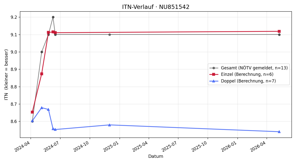 ITN-Verlauf Michael Ullrich