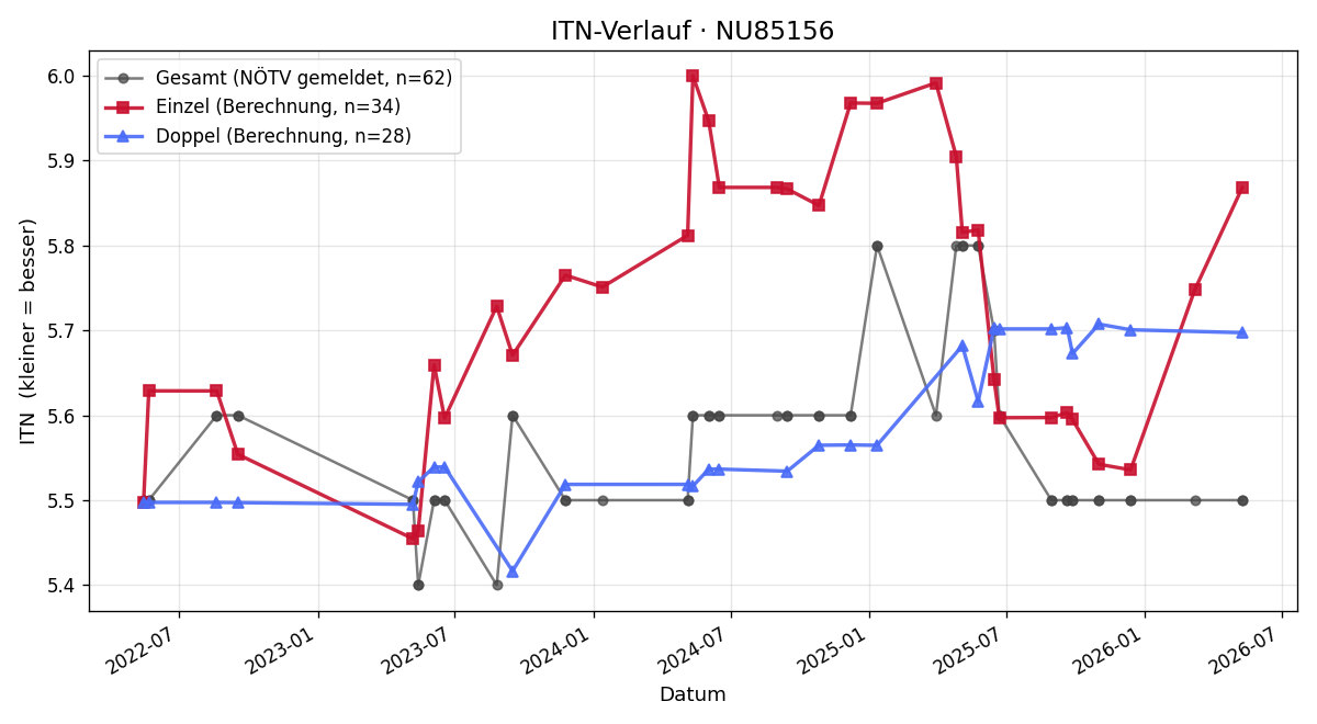 ITN-Verlauf Peter Angerer