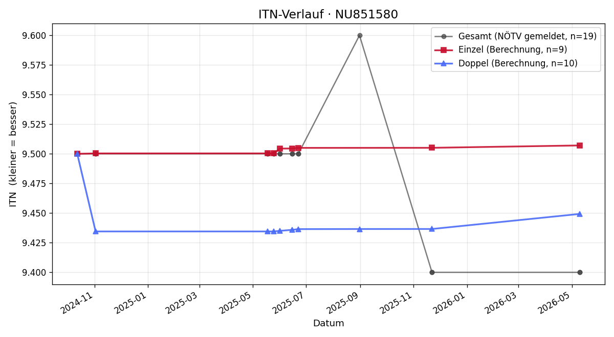 ITN-Verlauf Thomas Flicker