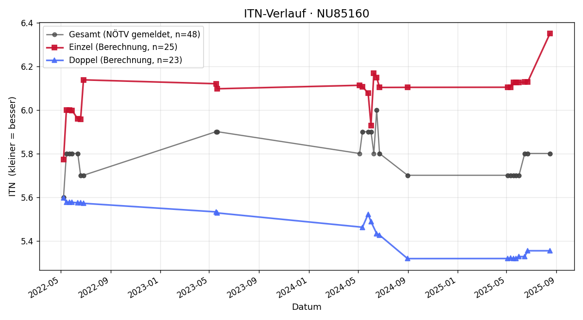 ITN-Verlauf Gregor Kaufmann