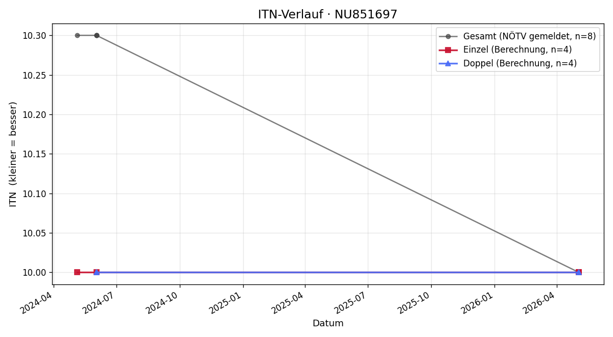 ITN-Verlauf Lukas Metzger