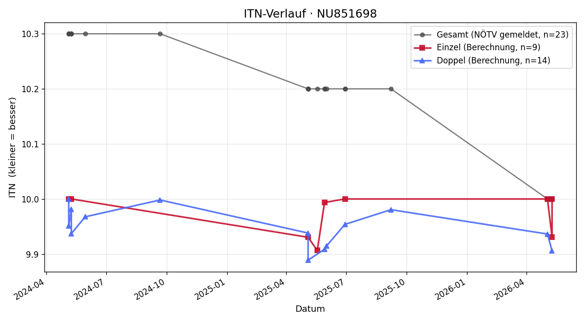 ITN-Verlauf Julius Krieger