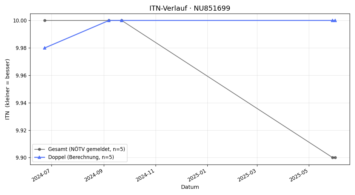ITN-Verlauf Eleonore Thaler