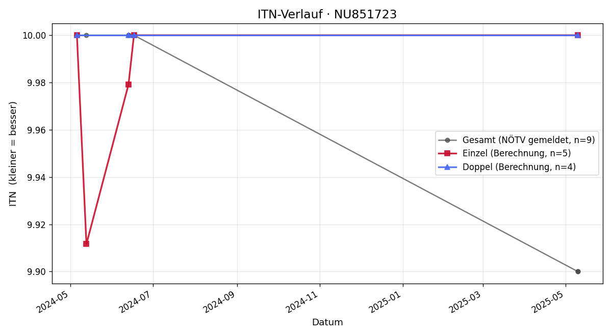 ITN-Verlauf Moritz Mitterer