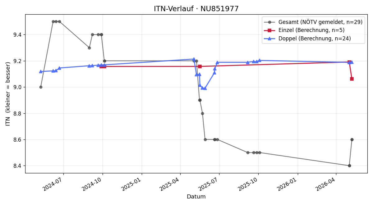ITN-Verlauf Philip Rosinak