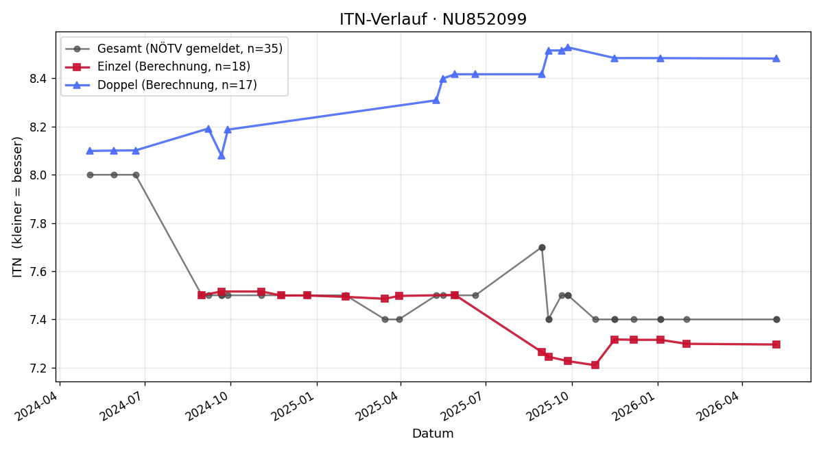 ITN-Verlauf Richard Halper