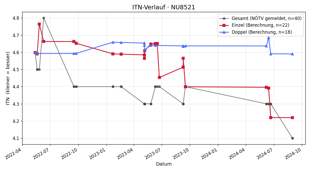 ITN-Verlauf Harald Weichselbaum