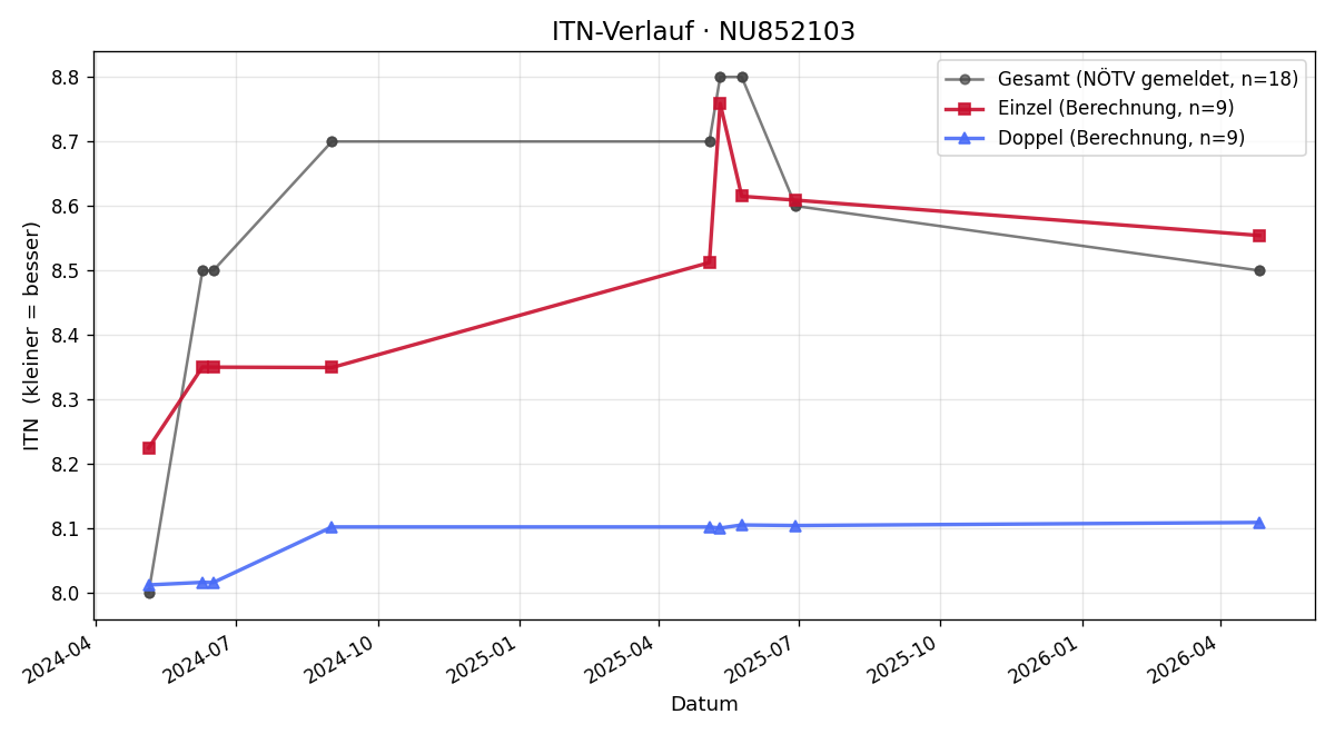 ITN-Verlauf Lukas Nagl