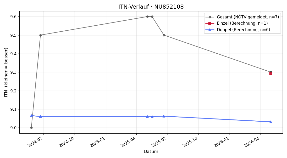 ITN-Verlauf Ivan Blazevic