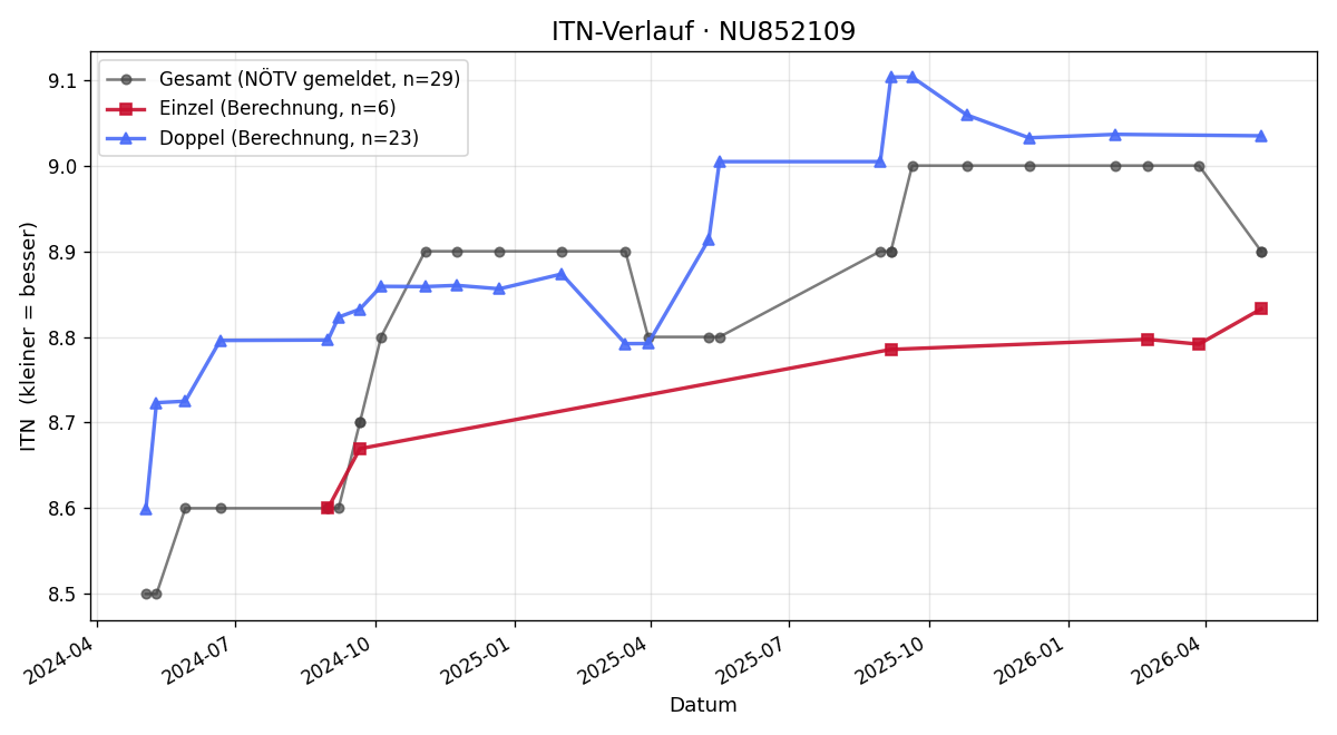 ITN-Verlauf Torsten Marx