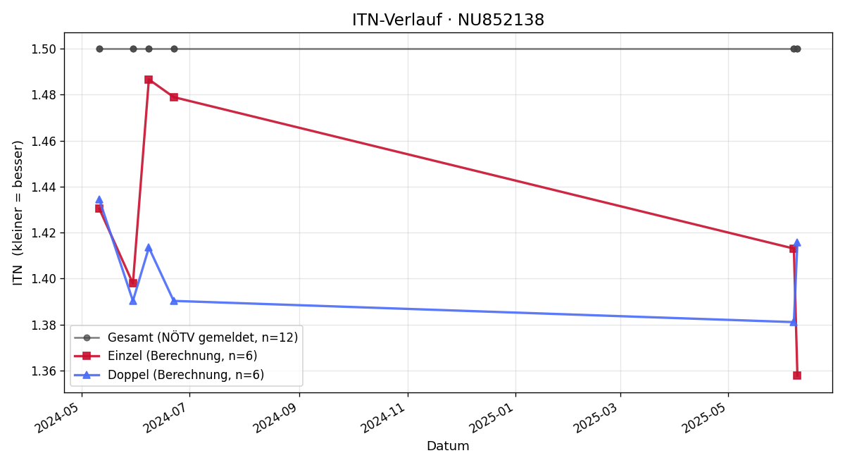 ITN-Verlauf Gianluca Cadenasso