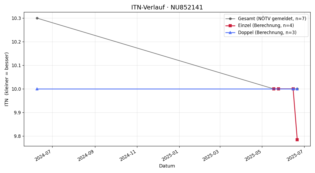 ITN-Verlauf Elias Keusch