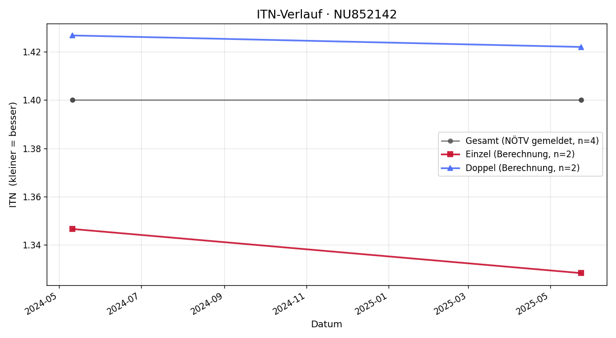 ITN-Verlauf Luca Giacomini