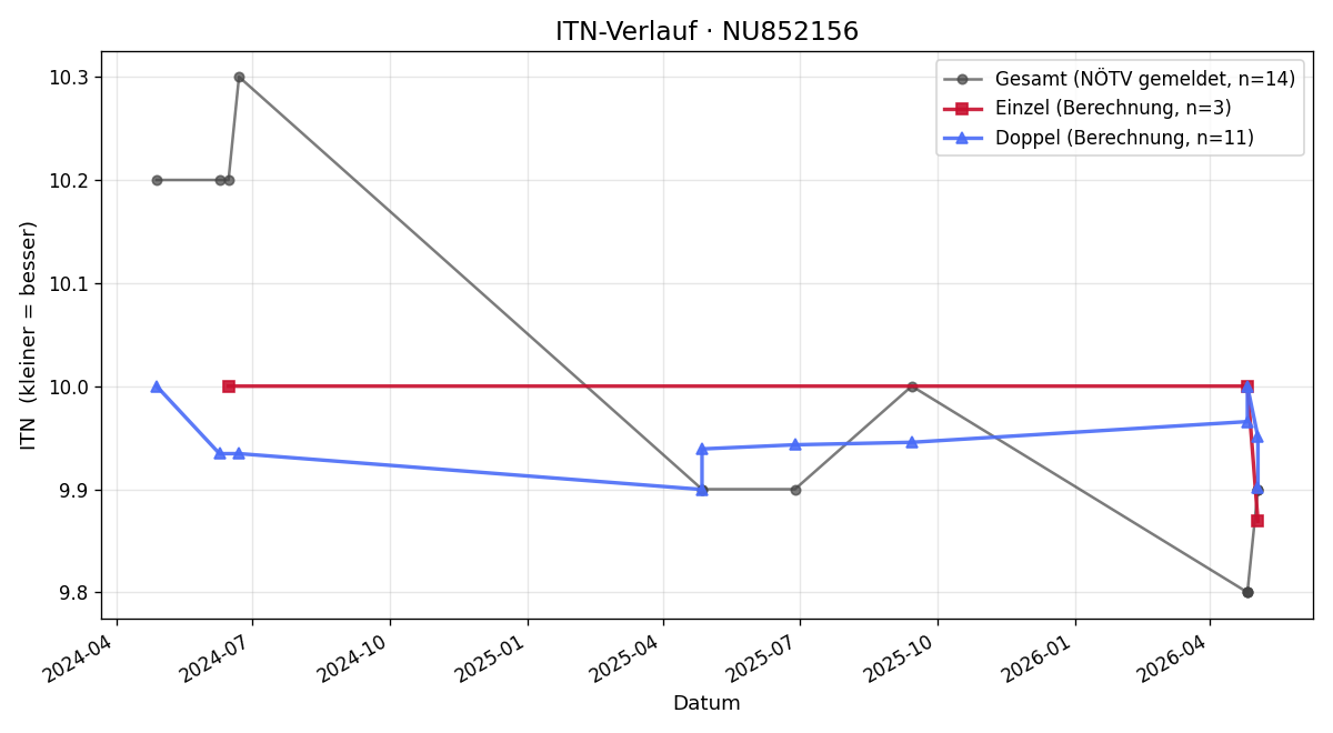 ITN-Verlauf Finja Heinrich