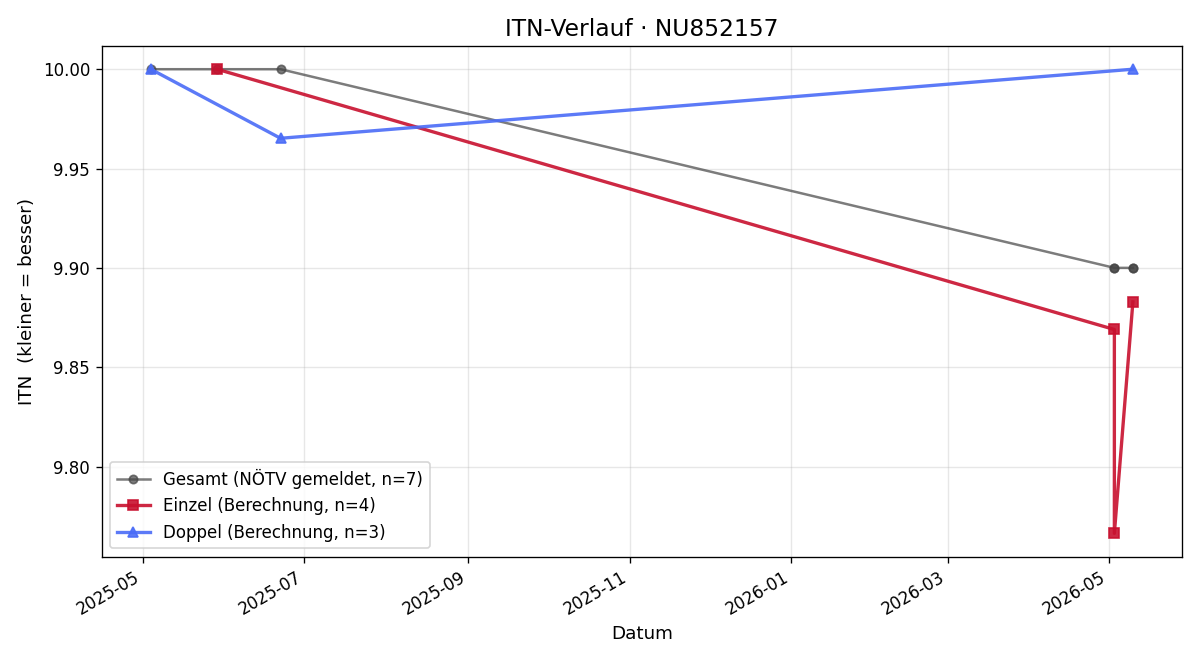 ITN-Verlauf Lina Heinrich