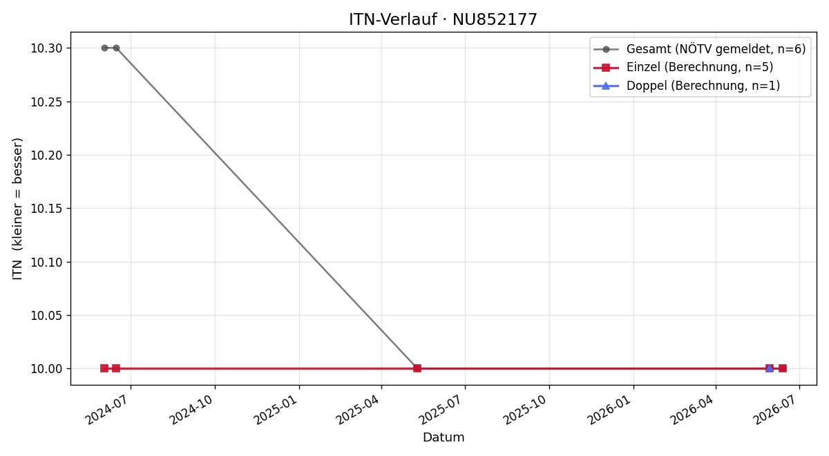 ITN-Verlauf Karin Beiss